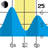 Roberts Landing tide chart for Tuesday, January 25, 2022