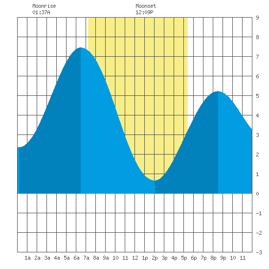 Roberts Landing tide chart for Wednesday, January 26, 2022