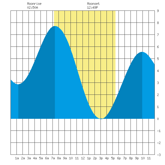 Roberts Landing tide chart for Thursday, January 27, 2022