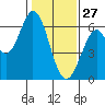 Roberts Landing tide chart for Thursday, January 27, 2022