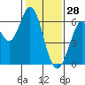 Roberts Landing tide chart for Friday, January 28, 2022