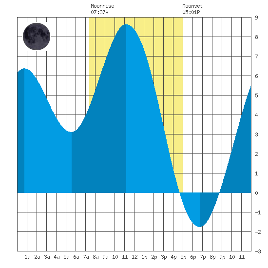 Roberts Landing tide chart for Sunday, January 2, 2022