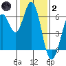 Roberts Landing tide chart for Sunday, January 2, 2022