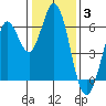 Roberts Landing tide chart for Monday, January 3, 2022
