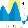 Roberts Landing tide chart for Tuesday, January 4, 2022