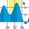Roberts Landing tide chart for Wednesday, January 5, 2022