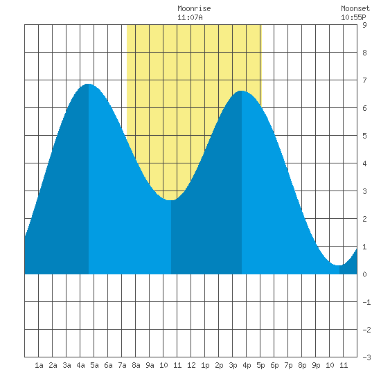 Roberts Landing tide chart for Friday, January 7, 2022