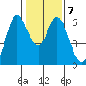 Roberts Landing tide chart for Friday, January 7, 2022