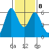 Roberts Landing tide chart for Saturday, January 8, 2022