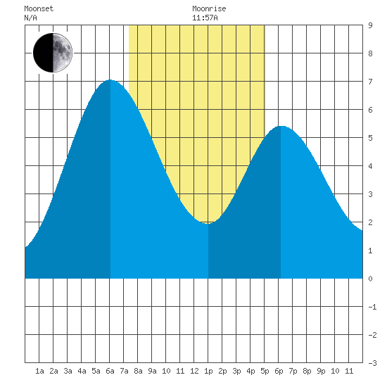 Roberts Landing tide chart for Sunday, January 9, 2022