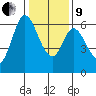 Roberts Landing tide chart for Sunday, January 9, 2022