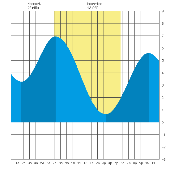 Roberts Landing tide chart for Thursday, February 10, 2022