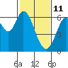 Roberts Landing tide chart for Friday, February 11, 2022