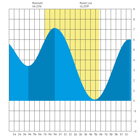 Roberts Landing tide chart for Saturday, February 12, 2022