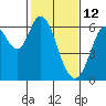 Roberts Landing tide chart for Saturday, February 12, 2022