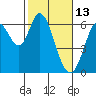 Roberts Landing tide chart for Sunday, February 13, 2022