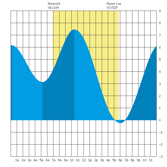 Roberts Landing tide chart for Monday, February 14, 2022