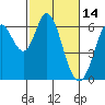 Roberts Landing tide chart for Monday, February 14, 2022