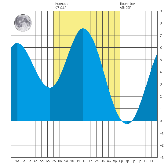 Roberts Landing tide chart for Wednesday, February 16, 2022
