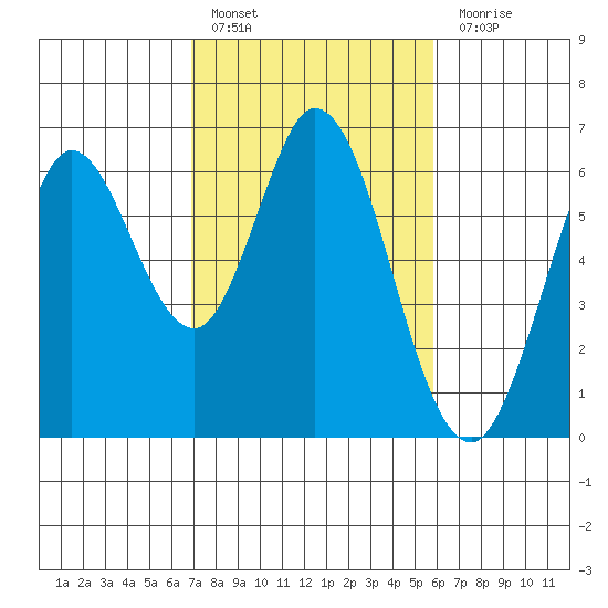 Roberts Landing tide chart for Thursday, February 17, 2022
