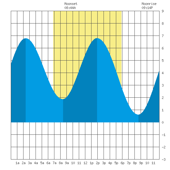Roberts Landing tide chart for Saturday, February 19, 2022