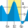 Roberts Landing tide chart for Tuesday, February 1, 2022
