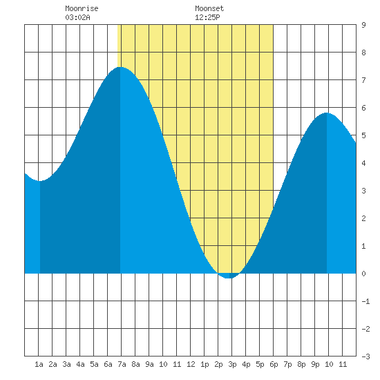 Roberts Landing tide chart for Friday, February 25, 2022