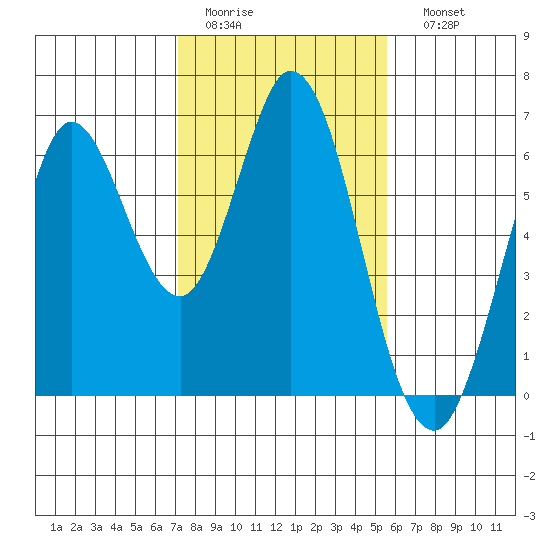 Roberts Landing tide chart for Wednesday, February 2, 2022