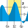 Roberts Landing tide chart for Wednesday, February 2, 2022