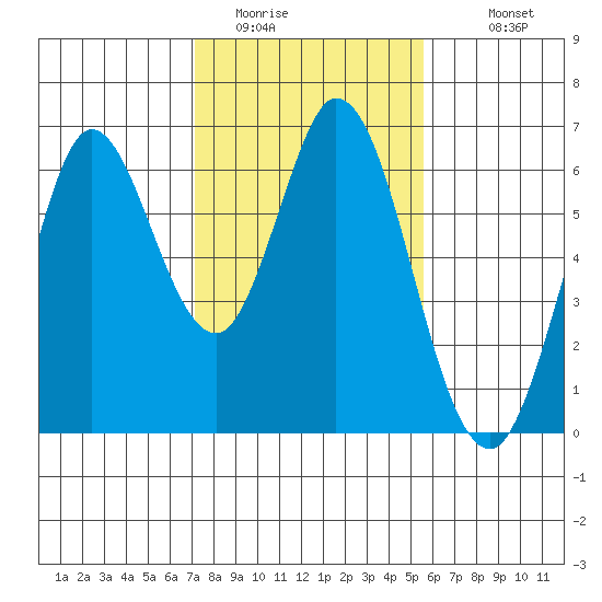 Roberts Landing tide chart for Thursday, February 3, 2022