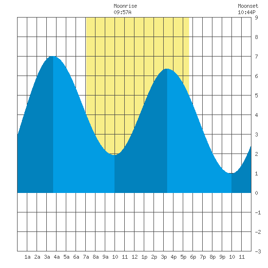 Roberts Landing tide chart for Saturday, February 5, 2022