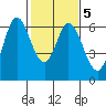 Roberts Landing tide chart for Saturday, February 5, 2022