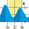 Roberts Landing tide chart for Sunday, February 6, 2022
