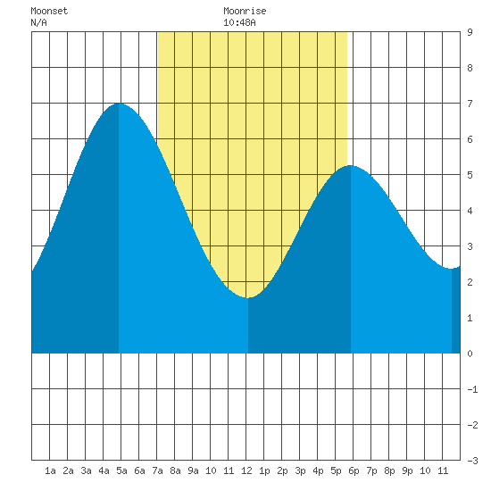 Roberts Landing tide chart for Monday, February 7, 2022