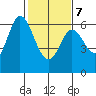 Roberts Landing tide chart for Monday, February 7, 2022