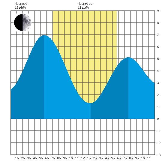 Roberts Landing tide chart for Tuesday, February 8, 2022