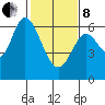 Roberts Landing tide chart for Tuesday, February 8, 2022