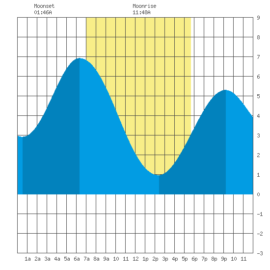 Roberts Landing tide chart for Wednesday, February 9, 2022