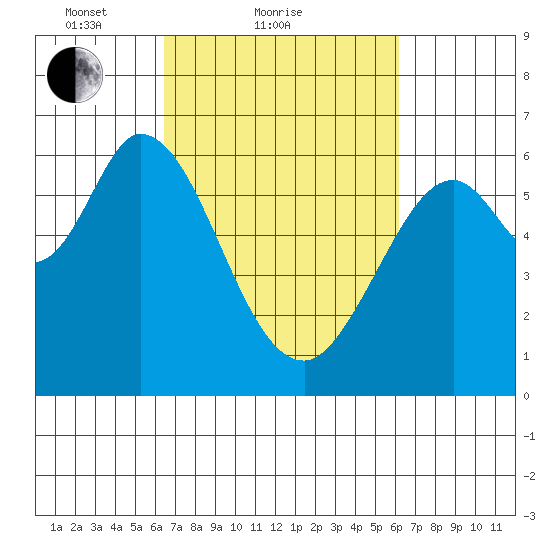 Roberts Landing tide chart for Thursday, March 10, 2022