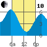 Roberts Landing tide chart for Thursday, March 10, 2022