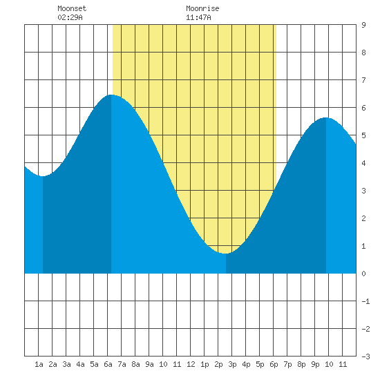 Roberts Landing tide chart for Friday, March 11, 2022