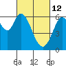 Roberts Landing tide chart for Saturday, March 12, 2022