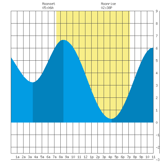 Roberts Landing tide chart for Sunday, March 13, 2022