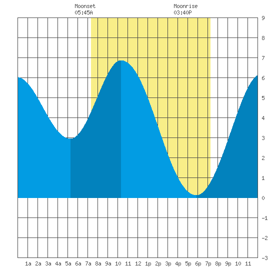 Roberts Landing tide chart for Monday, March 14, 2022