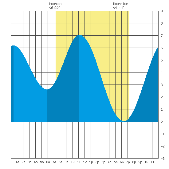 Roberts Landing tide chart for Tuesday, March 15, 2022