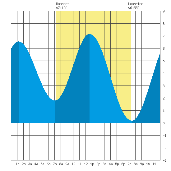 Roberts Landing tide chart for Thursday, March 17, 2022
