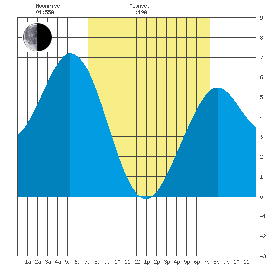 Roberts Landing tide chart for Thursday, March 24, 2022
