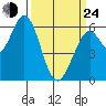 Roberts Landing tide chart for Thursday, March 24, 2022