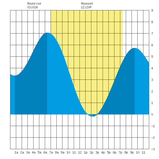 Roberts Landing tide chart for Friday, March 25, 2022