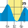 Roberts Landing tide chart for Friday, March 25, 2022